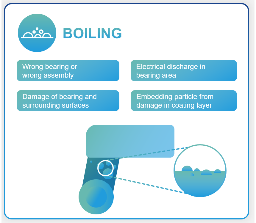 Plain bearings for e-coating